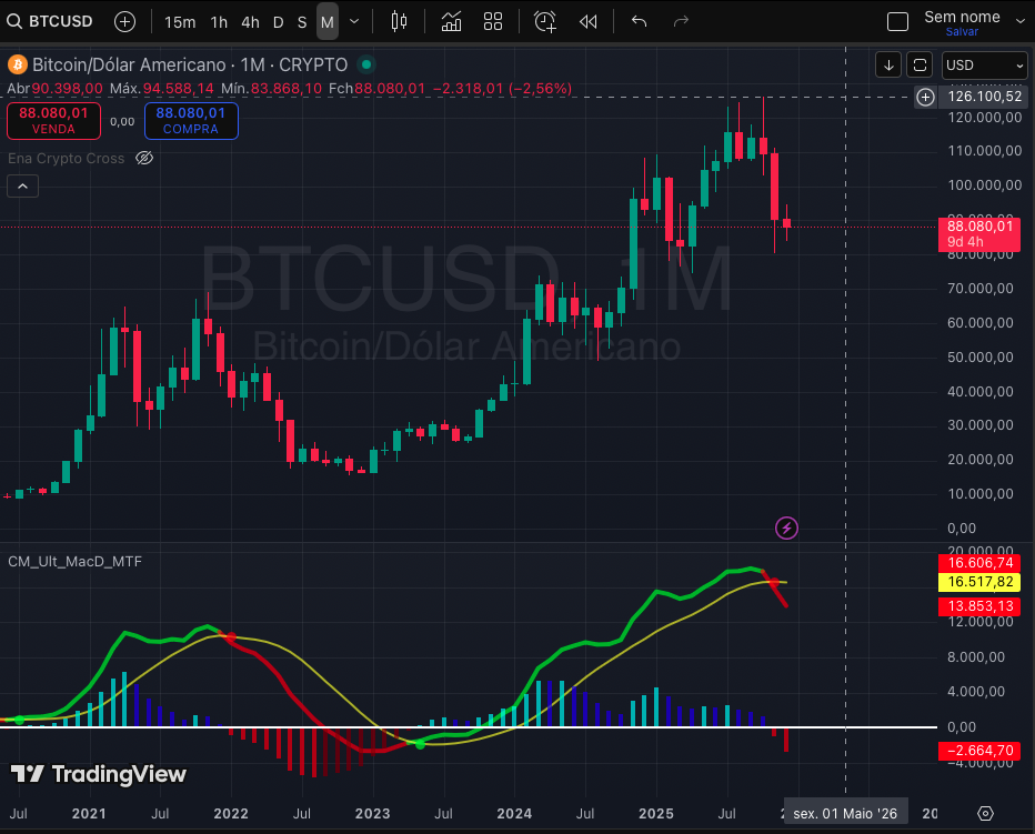 Captura de Tela 2025 12 22 as 17.20.18 - Bitcoin est&aacute; em Bear Market (mercado de baixa)?