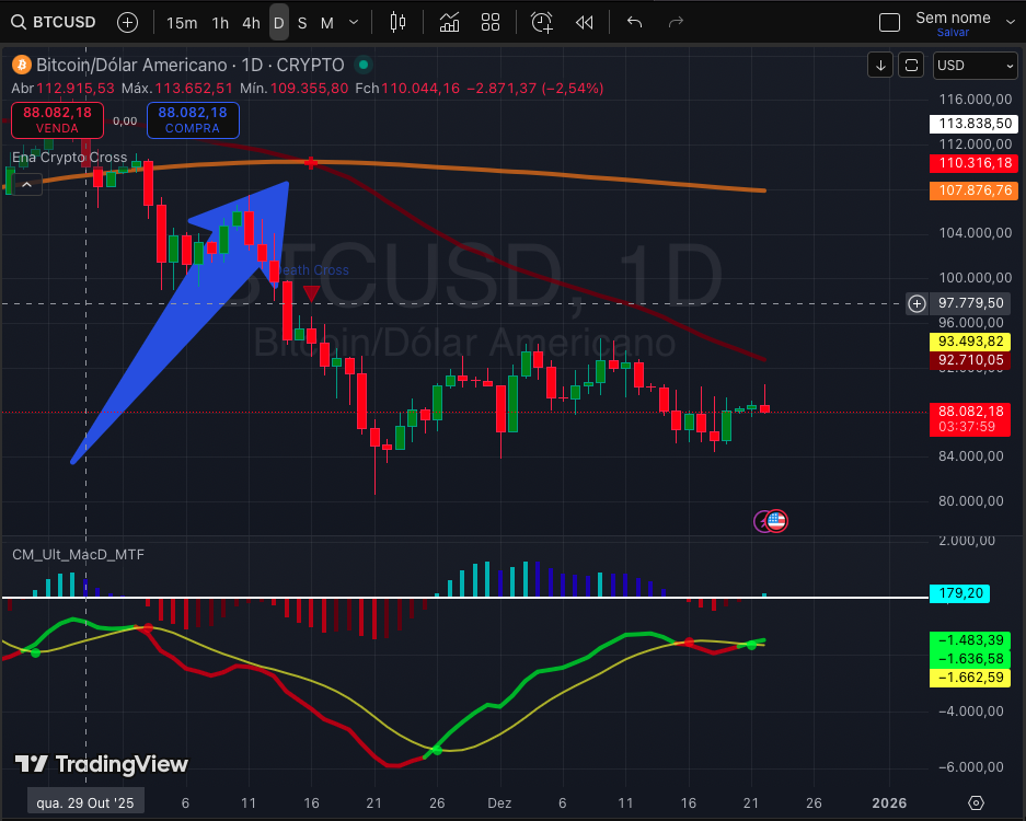 Captura de Tela 2025 12 22 as 17.22.01 - Bitcoin est&aacute; em Bear Market (mercado de baixa)?
