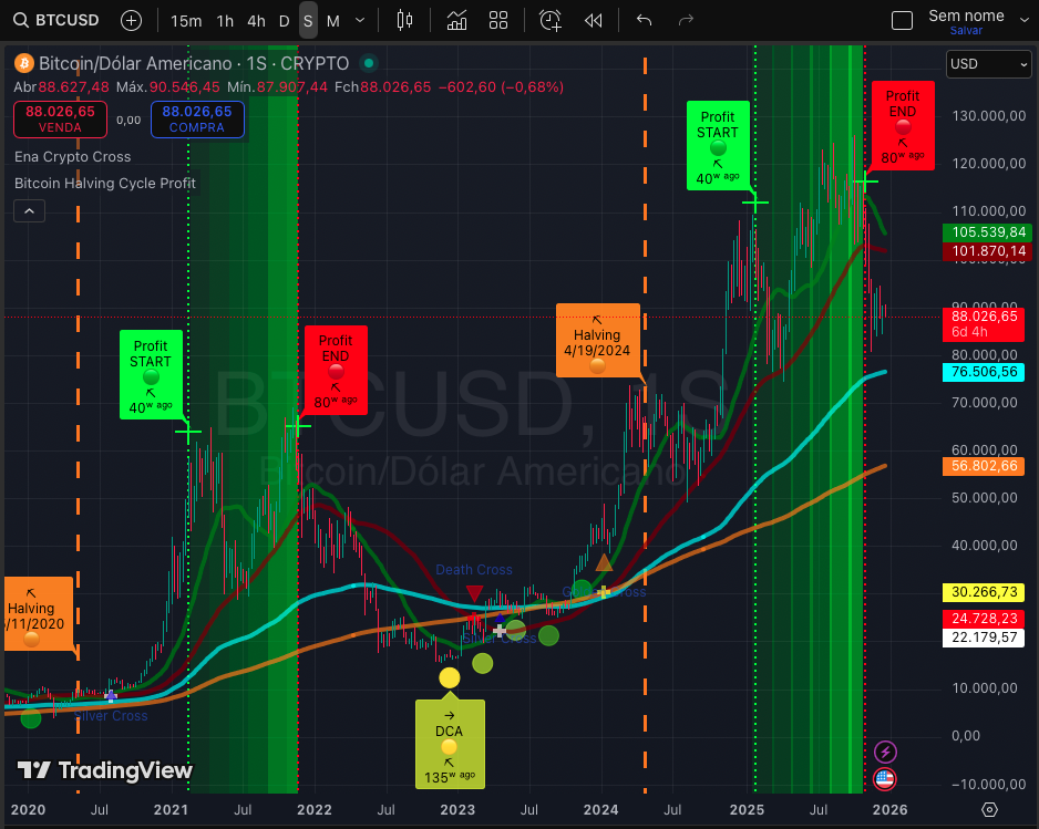 Captura de Tela 2025 12 22 as 17.23.49 - Bitcoin est&aacute; em Bear Market (mercado de baixa)?