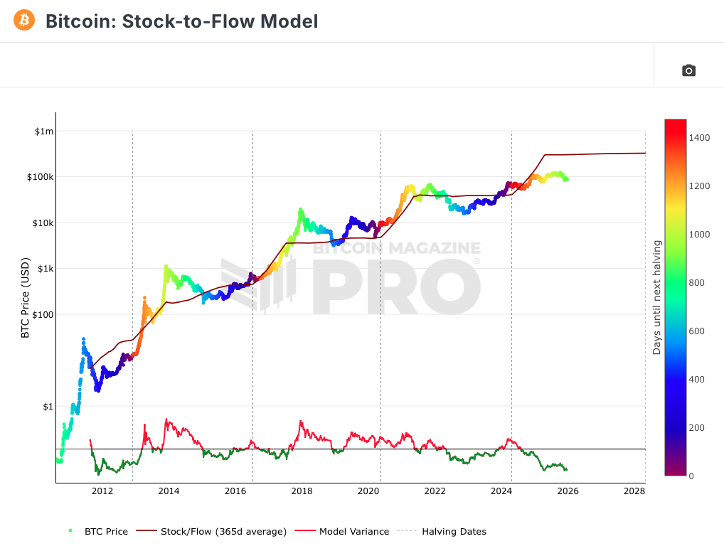 Captura de Tela 2025 12 22 as 17.34.04 - Bitcoin est&aacute; em Bear Market (mercado de baixa)?